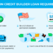 What Is a Credit Builder Loan and How Does It Work? - Self. Credit Builder.